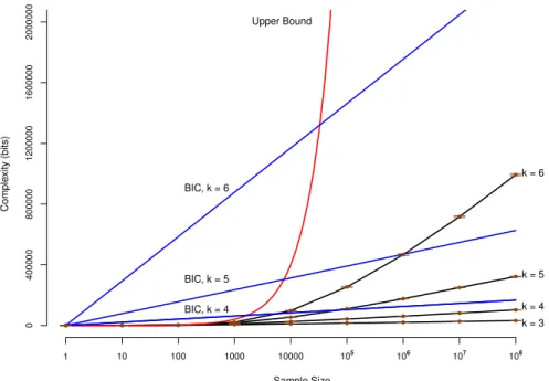 Figure 2.2: Estimates of log C n M by Monte Carlo sampling for four sets of Bayesian networks of 20 nodes, the alphabet size of four, and each set with the maximum indegree k = {3, 