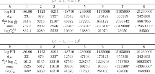 Table 2.1: Comparison of the FIA penalty (the fourth row) and log C n M estimates (the ﬁfth row) by Monte Carlo sampling for a set of eight nested Bayesian networks with the indegree k = {1, 