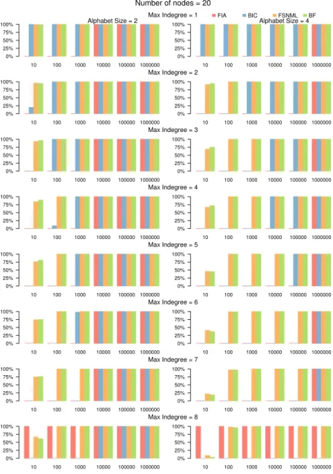 Figure 2.3: Comparison of the accuracies (the percentages of correctly identiﬁed models as a function of the sample size) of four model selection criteria (FIA, BIC, fsNML, and the Bayes factor with “true” prior) for selecting models on two sets of Bayesia