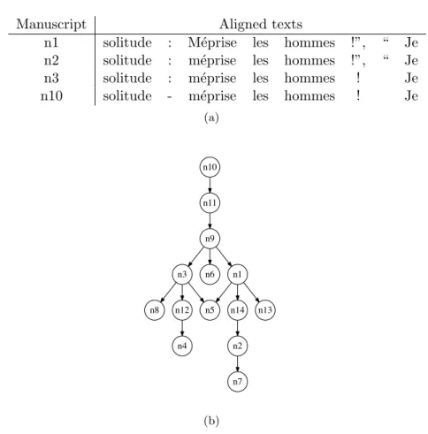 Figure 2.4: An example of aligend texts (partial) and the corresponding stemma: (a) A part of the aligned manuscripts n1, n2, n3 and n10 from the Notre Besoin tradition [2]