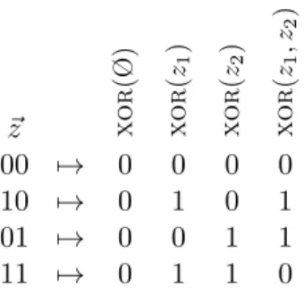 Figure 3.1: The Walsh-Hadamard matrix corresponding to two binary variables z 1 and z 2 .