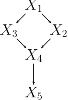 Figure 1.2: Example of a Directed Acyclic Graph representing dependencies between five variables