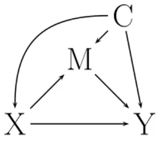 Figure 3.3: DAG illustrating a Mediation Mechanism with confounder C In the simplistic case of only continuous measured variables, the SEM approach for the diagram in Figure 3.3 will lead to the following structural regression models [21]