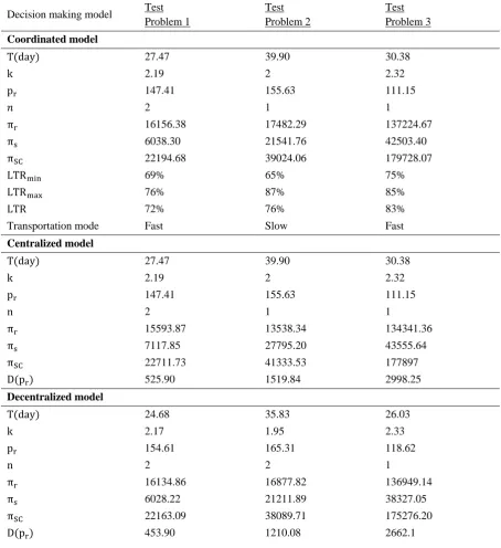 Table 3.  Results of running the three decision making models under three investigated test problems 