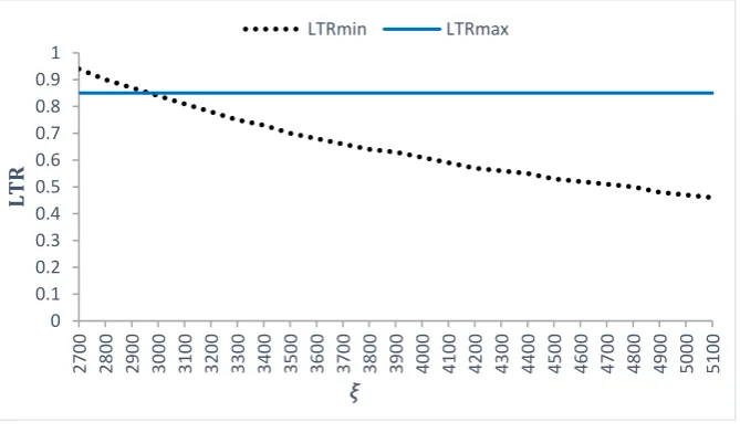 Figure 2.  Values of LRTminand LTRmax by changing uncertainty (