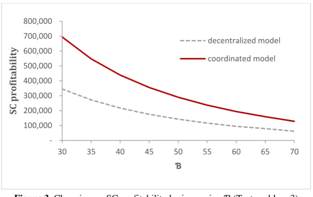 Figure 3. Changing on SC profitability by increasing Thus, the coordination model is applicable and Ɓ (Test problem 3)mode