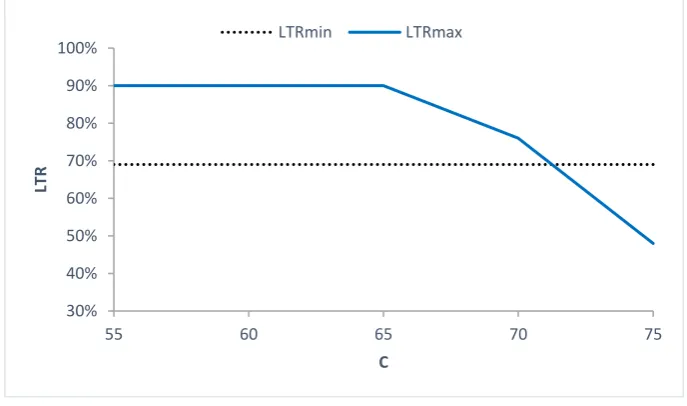 Figure 4a.  Values of LRTminand LTRmax by increasing CRSL (Test problem 1) 