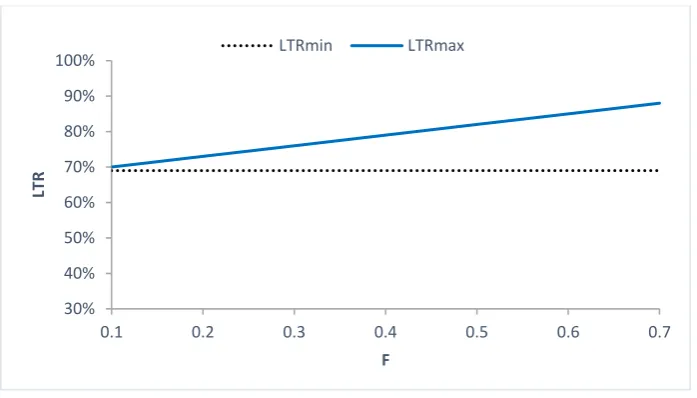 Figure 4d. Values of LRTminand LTRmax by increasing F (Test problem 1) impact the pharma-supplier's decisions as 