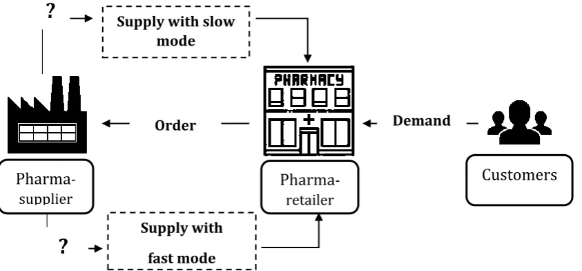 Figure 5. The two echelon pharmaceutical supply chain model 