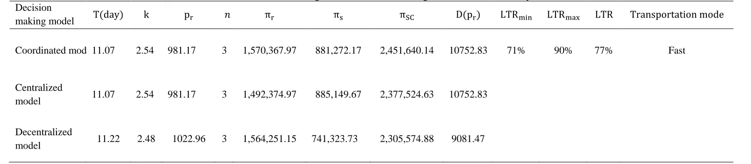 Table 4. Parameters of case study 
