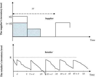 Figure 1. The supplier's replenishment system and the retailer's inventory policy  