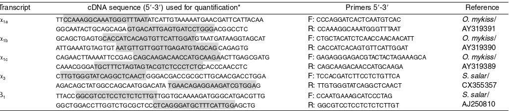 Table 1. Sequences of synthetic polynucleotides used as templates for generation of standard curves, primers and GenBankreferences used for mRNA quantification of 1a, 1b, 1c, 3 and 1 subunit isoforms of the Salmo salar Na+,K+–ATPase