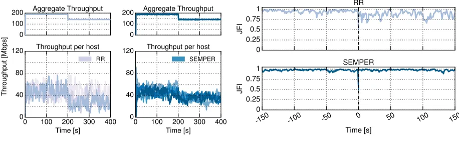 Fig. 10: Validation of SEMPER conﬁguration: Experiments increasing the number of hosts