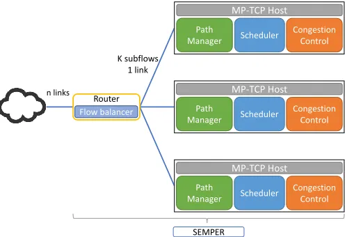 Fig. 2: SEMPER reference architecture