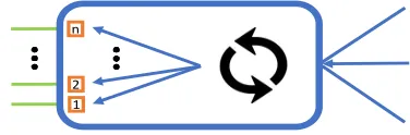Fig. 3: SEMPER forwarding strategy