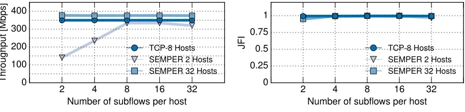 Fig. 7: Validation of SEMPER conﬁguration: Experiments increasing the number of subﬂows