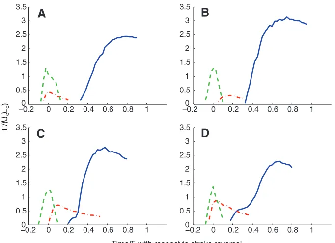 Fig.6. Averaged circulations as a function oftime with respect to stroke reversal at Reblue line, TEV; green dashed line, LEV; reddash–dot line, ESV
