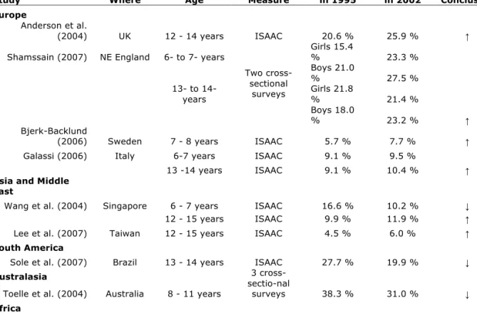 Table 1.The prevalence of childhood asthma according to studies in which ISAAC questionnaires have  been used (Anandan et al