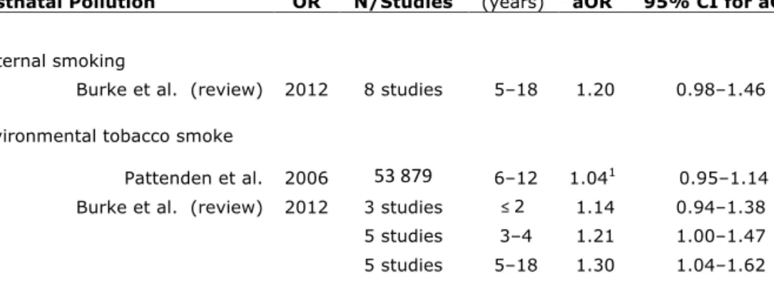 Table 6. Summary of studies concerning the association between postnatal pollution  and risk of asthma among offspring