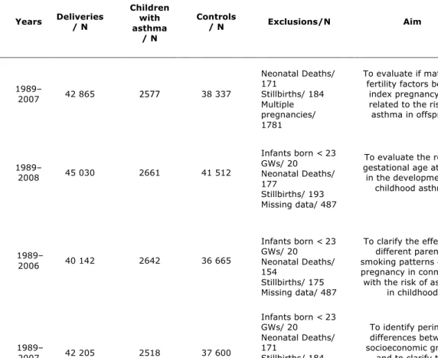 Table 7. The study populations in retrospective observational Studies I–IV. 