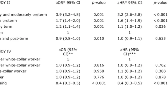 Table 8.    Associations between development of asthma among offspring at any time during childhood,  gestational weeks at birth and maternal SES