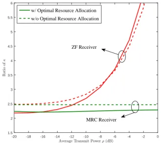 Fig. 8: Comparison of the sum spectral efficiency versus num- num-ber of receive antennas for one-bit and conventional massive MIMO systems with average transmit power ρ = −10dB.