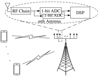 Fig. 1: One-bit massive MIMO system architecture.