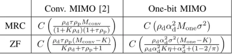 TABLE I: Lower bound on individual achievable rates for conventional and one-bit MIMO systems