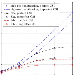 Fig. 6. SE versus SNR for ZF receiver with and without channel estimation error. d = λ/4.