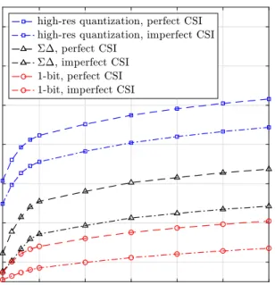 Fig. 7. SE versus M for ZF receiver with and without channel estimation error. d = λ/4, SNR = 10 dB.