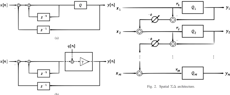 Fig. 1. (a) Block diagram for temporal Σ∆ modulator. (b) With equivalent linear model for quantization.