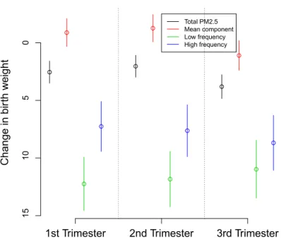 Figure 1.2: Parameter estimates and corresponding 95% confidence intervals from PM 2.5