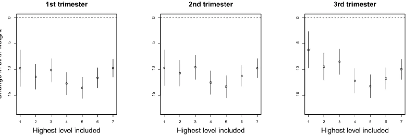 Figure 1.3: Parameter estimates and corresponding 95 % confidence intervals from model 1.24 when we remove high frequency spatial scales for each trimester