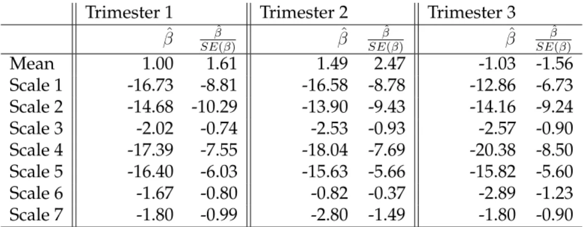 Table 1.1: Effect estimates from model 1.25