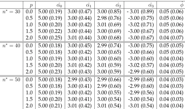 Table 2.1: Mean of estimated exposure model parameters across 10000 simulations. Em- Em-pirical standard errors are in parentheses
