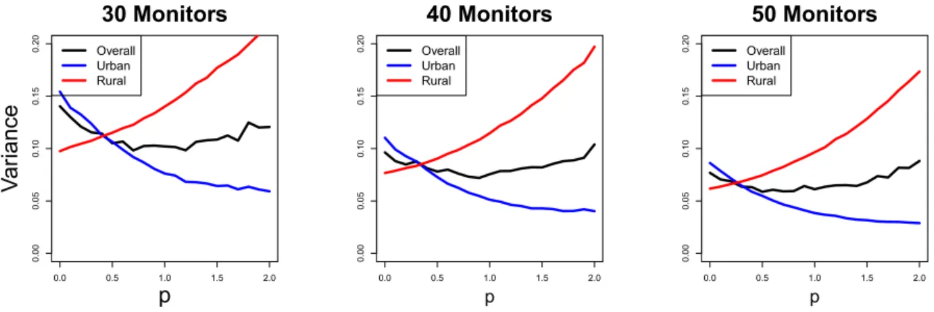 Figure 2.3: The empirical measurement error variance across 10000 simulations for a va- va-riety of values for p