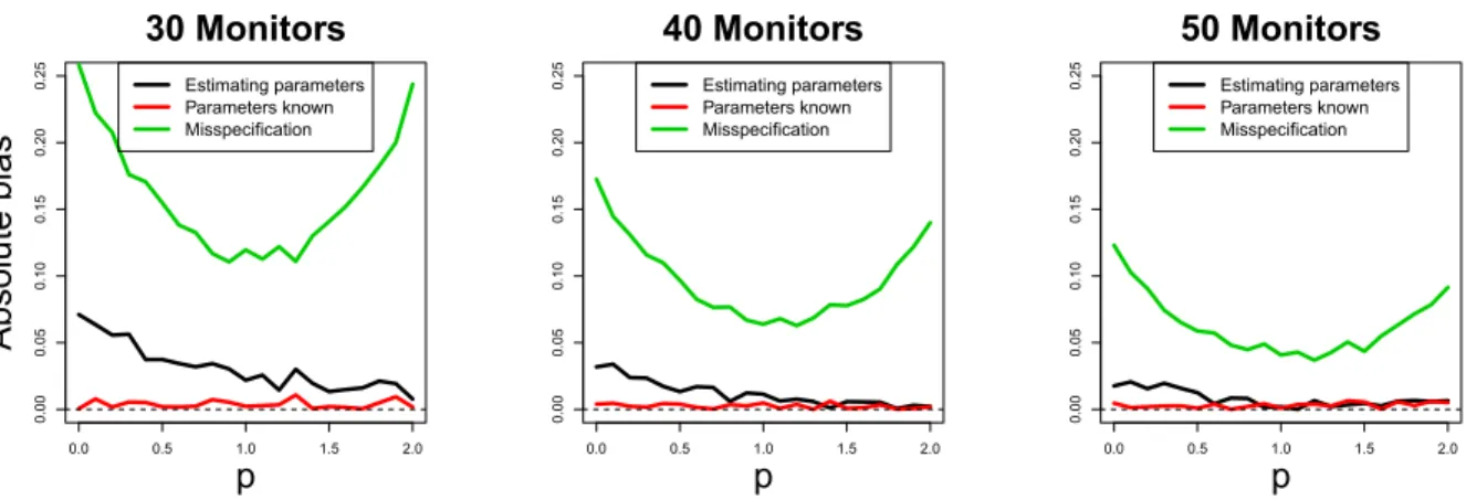 Figure 2.4 shows the absolute bias of the outcome model parameters under the three models and a variety of values of p.