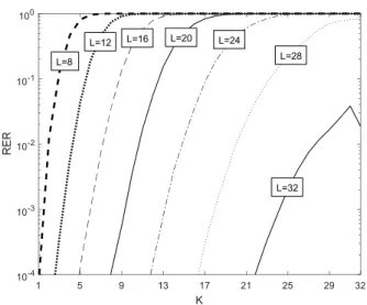 FIGURE 1. DVS-ADMM performance for N = 32, L = 12, K = 3 and 64-QAM.