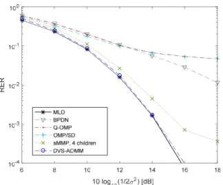 FIGURE 3. RER performance comparison for 64-QAM with N = 32, L = 16, K = 3.