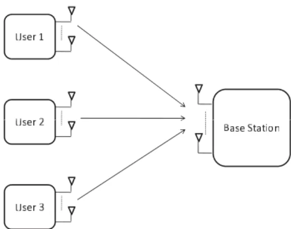 Fig. 1: 3-user MIMO multiple access channel