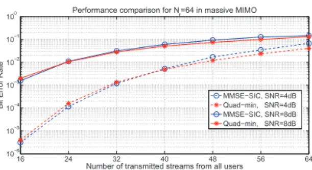 Fig. 2: BER performance comparison of the proposed detector versus the MMSE-SIC detector in large MIMO systems, when N = M = 60.