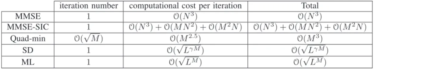Fig. 5: Time-run comparison between the proposed detector and the sphere decoder.