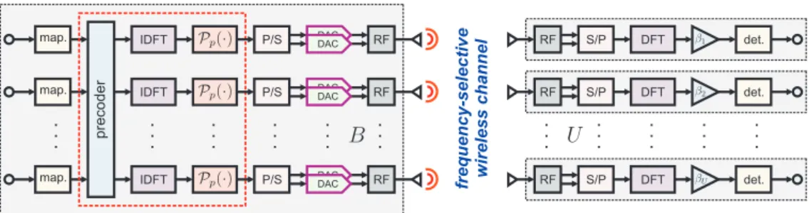 Fig. 1. Overview of the considered massive MU-MIMO-OFDM downlink system. Left: BS with B antennas performs precoding in the frequency domain, transforms the precoded vector into time domain, and maps its entries to the set of outcomes supported by the tran