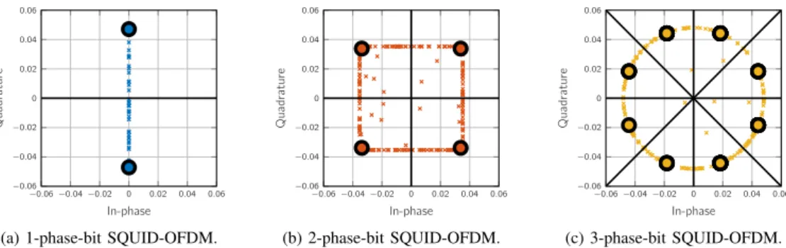Fig. 2. Per-antenna SQUID-OFDM output before and after quantization for 16-QAM, T = 20, SNR = 10 dB, B = 128, U = 16, S = 1200, and N = 4096.