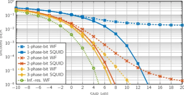 Fig. 4. Uncoded/coded BER as a function of SNR and the number of phase bits;