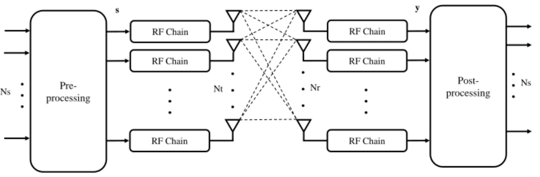 Figure 2.1: Point-to-point MIMO system.