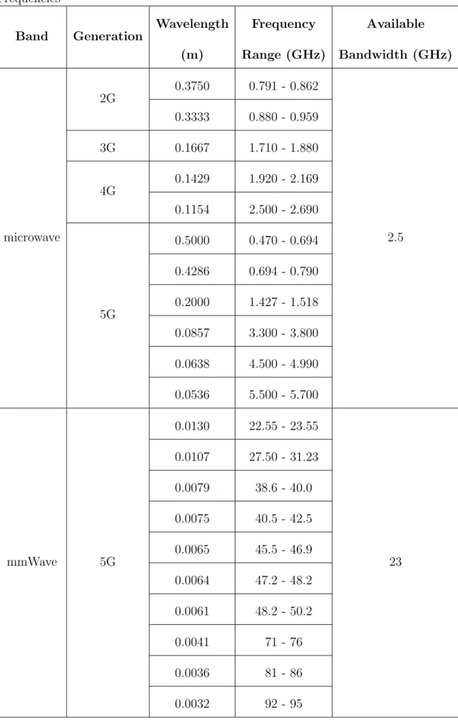 Table 2.1: The Comparison of Available Bandwidth at Microwave and MmWave Frequencies Band Generation Wavelength (m) Frequency Range (GHz) Available Bandwidth (GHz) 0.3750 0.791 - 0.862 2G 0.3333 0.880 - 0.959 3G 0.1667 1.710 - 1.880 0.1429 1.920 - 2.169 4G