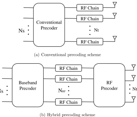 Figure 2.4: The comparison between conventional precoding and hybrid precoding schemes.