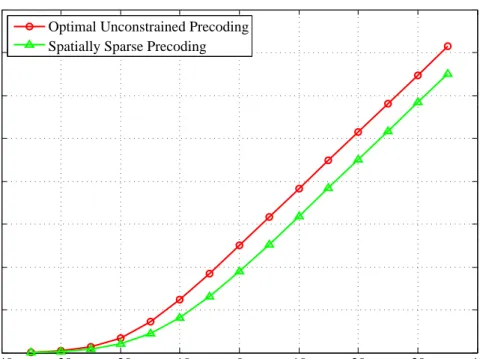 Figure 2.5: Spectral efficiency achieved by spatially sparse precoding for mmWave massive MIMO systems where N t = 128, N r = 8, N t RF = N s = 4.