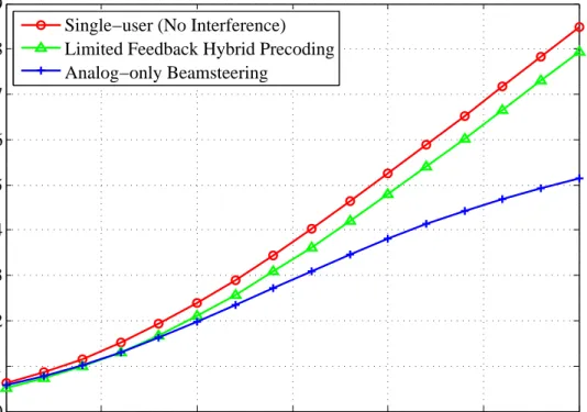 Figure 2.6: Spectral efficiency achieved by limited feedback hybrid precoding for mmWave massive MIMO systems where N t = 64, N r = K = 4.